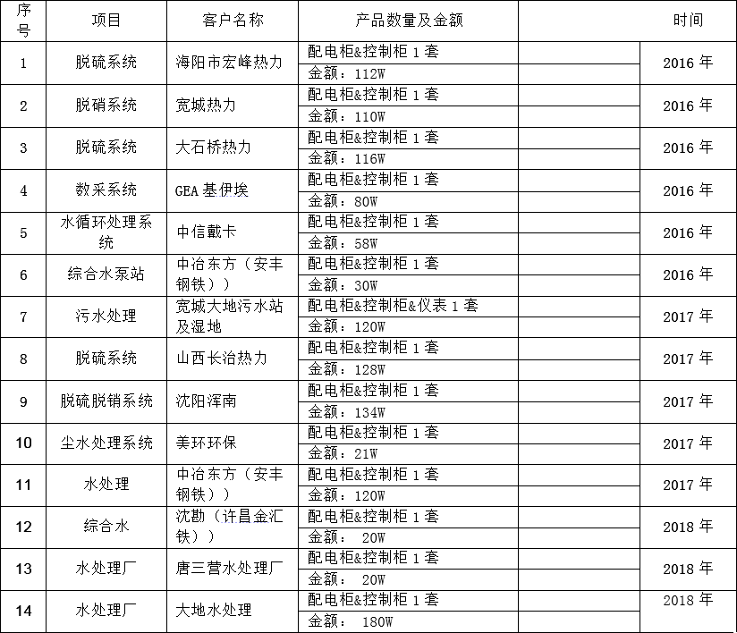 秦皇島拓四達(dá)業(yè)績(jī)